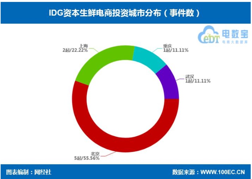 網(wǎng)經(jīng)社：IDG資本投資生鮮電商9起金額超43.1億元